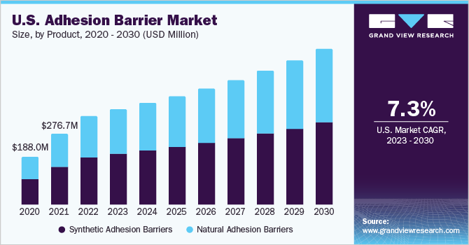 Adhesion Barrier Market