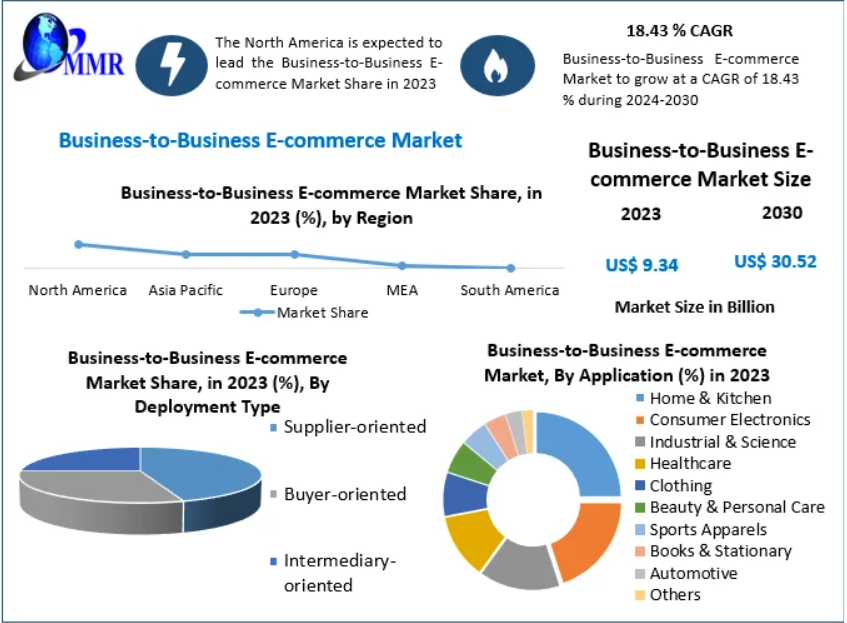 The Business-to-Business E-commerce Market size was valued at USD 9.34 Trillion in 2023 and the total business-to-Business E-commerce Market revenue is expected to grow at a CAGR of 18.43 % from 2024 to 2030, reaching nearly USD 30.52 Trillion.