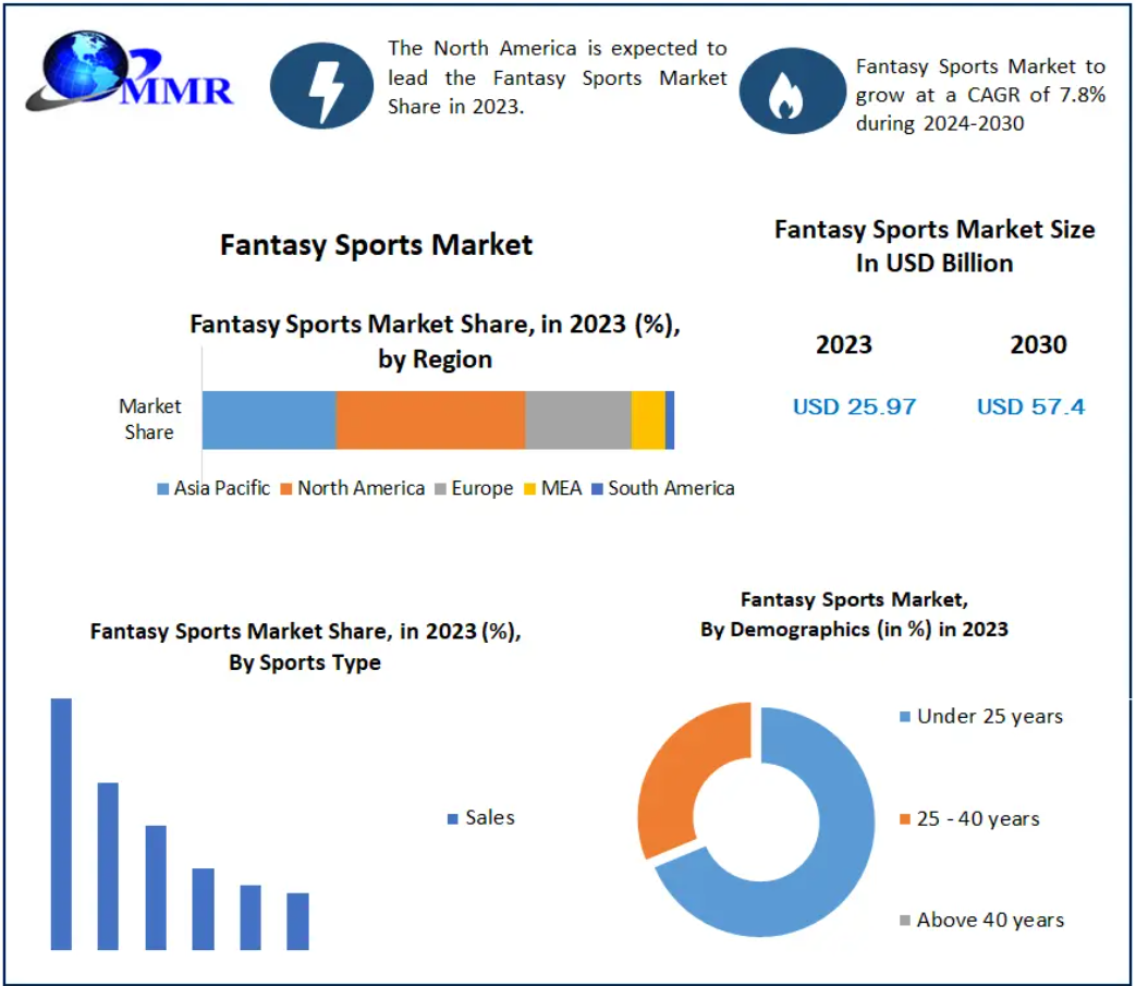 The Fantasy Sports Market size was valued at USD 25.97 Billion in 2023 and the total Fantasy Sports revenue is expected to grow at a CAGR of 7.8% from 2024 to 2030, reaching nearly USD 57.4 Billion by 2030.
