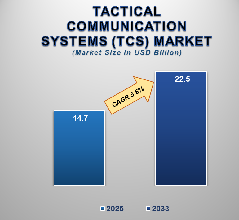 Tactical Communication Systems (TCS) Market