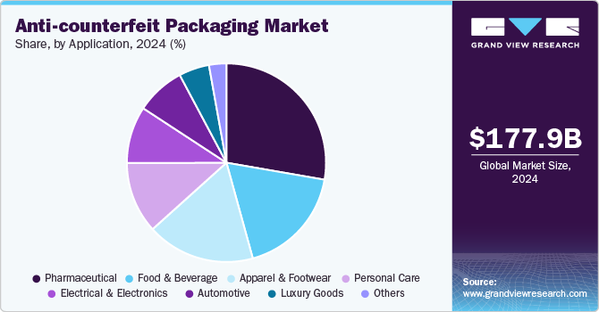 Anti-counterfeit Packaging Market Size
