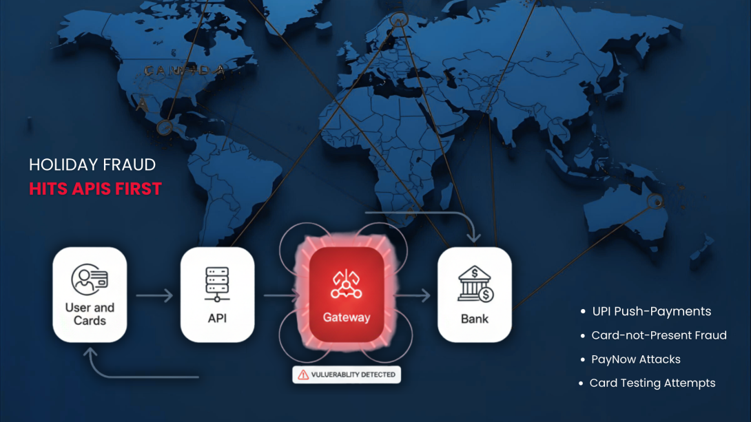 Diagram showing how holiday payment fraud targets APIs and gateways first, with user and card data flowing through API to a vulnerable payment gateway before reaching the bank, highlighting risks such as UPI push-payments, card-not-present fraud, PayNow attacks, and card-testing attempts