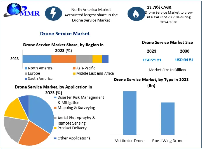 Drone Service Market was valued at USD 21.21 Bn in 2023 and is expected to reach USD 94.51 Bn by 2030, at a CAGR of 23.79%  during the forecast period.