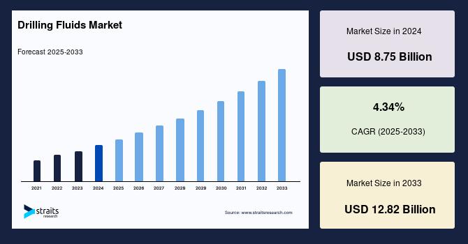 Drilling Fluids Market