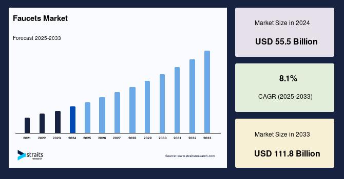 Faucets Market Analysis 2024-2033