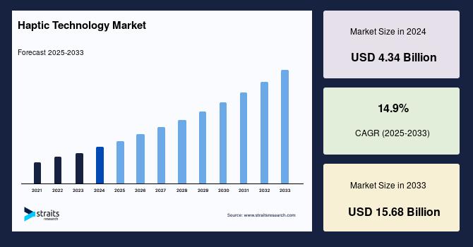 Haptic Technology Market