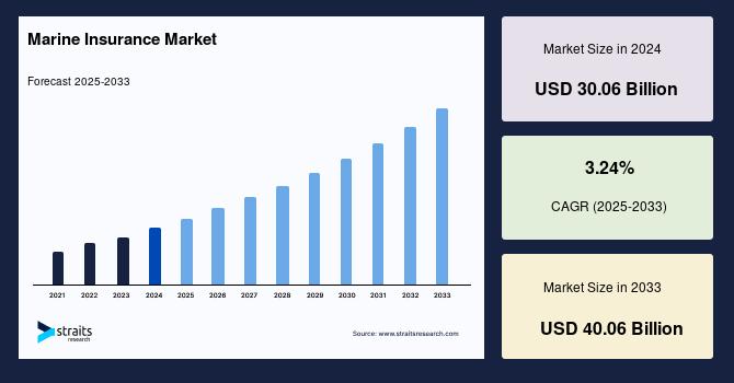 Marine Insurance Market