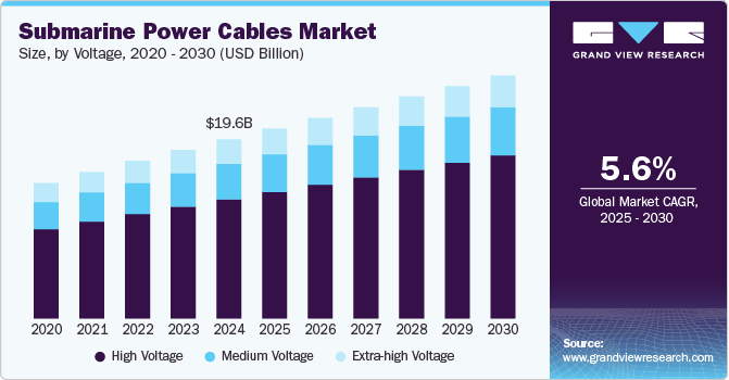 submarine Cables Market