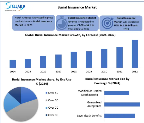 Burial Insurance Market Demand, Burial Insurance Market Trends, Burial Insurance Market Analysis, Burial Insurance Market Report, Burial Insurance Market Overview , Burial Insurance Market Revenue, Burial Insurance Market Opportunities,