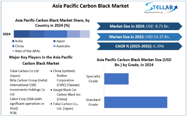 Asia Pacific Carbon Black Market, Asia Pacific Carbon Black Market Trends, Asia Pacific Carbon Black Market Analysis, Asia Pacific Carbon Black Market Report, Asia Pacific Carbon Black Market Overview, Asia Pacific Carbon Black Market Revenue, Asia Pacific Carbon Black Market Opportunities,