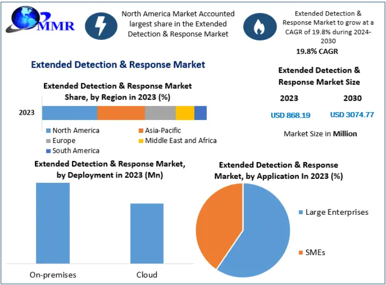 Extended Detection & Response Market size was valued at US$ 868.19 Mn. in 2023 and the total revenue is expected to grow at 19.8% through 2024 to 2030, reaching nearly US$ 3074.77 Mn.