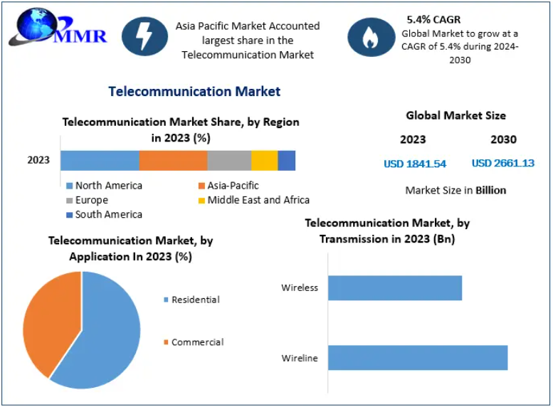 Global Telecommunication Market size was valued at US$ 1841.54 Bn. in 2023 and the total revenue is expected to grow at a CAGR of 5.4% through 2024 to 2030, reaching nearly US$ 2661.13 Bn.