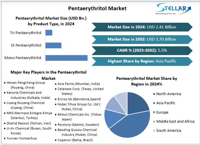 Pentaerythritol is used in pigment treatment creams, body lotions, and gels, hair care shampoos, conditioners, and styling, eye counter, men's care, and other products. 