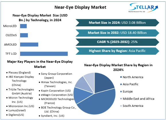 Near-Eye Displays are being used extensively in the growing markets of Virtual Reality, Augmented Reality and wearable computers.