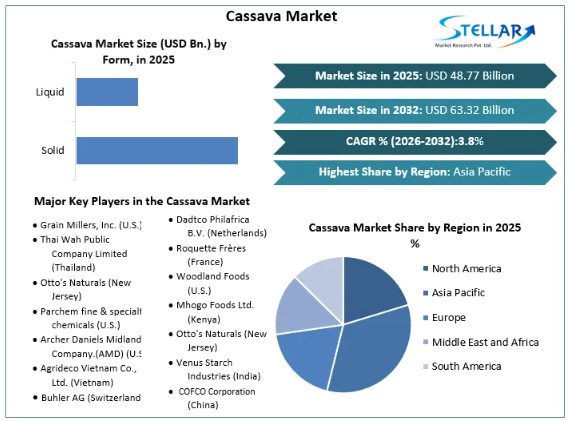 North America dominates global revenues with 32.59% market share, led by technologically advanced aesthetic hubs, early adoption trends, and the availability of affordable treatments.