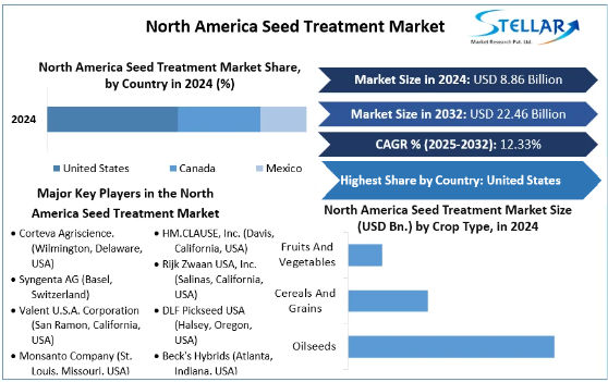 Seed Treatment refers to the application of chemical or biological agents to seeds to enhance their growth and protect them from diseases, pests, and environmental stressors.