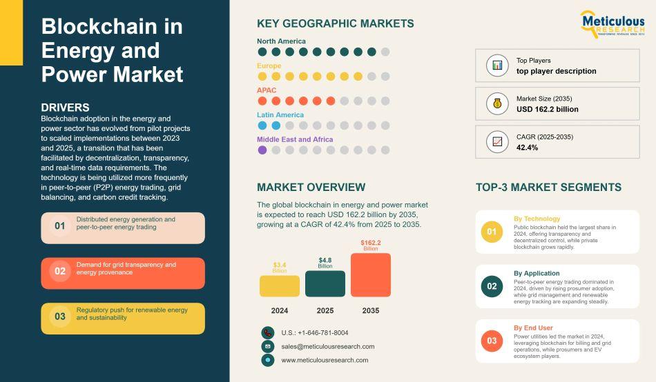 #Blockchain #EnergyTech