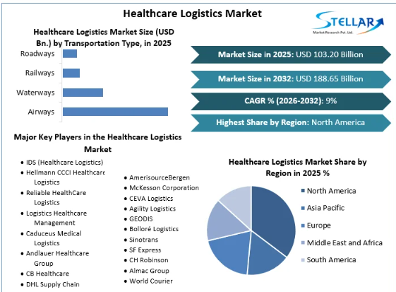 Surged in the healthcare logistics market, as it is crucial in maintaining the quality and safety of healthcare products, with emerging supply chain technologies playing a pivotal role.