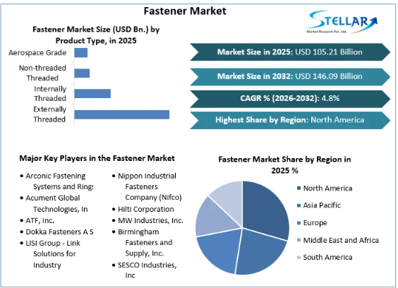 Growing Demand from Aerospace Industry to Drive Market Growth Aircraft structural hardware items used in aircraft construction include nuts, bolts, rivets, screws, cables, washers, and guides