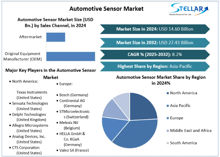 Automotive sensors are electronic devices designed to detect and measure various parameters related to the operation and performance of vehicles. 