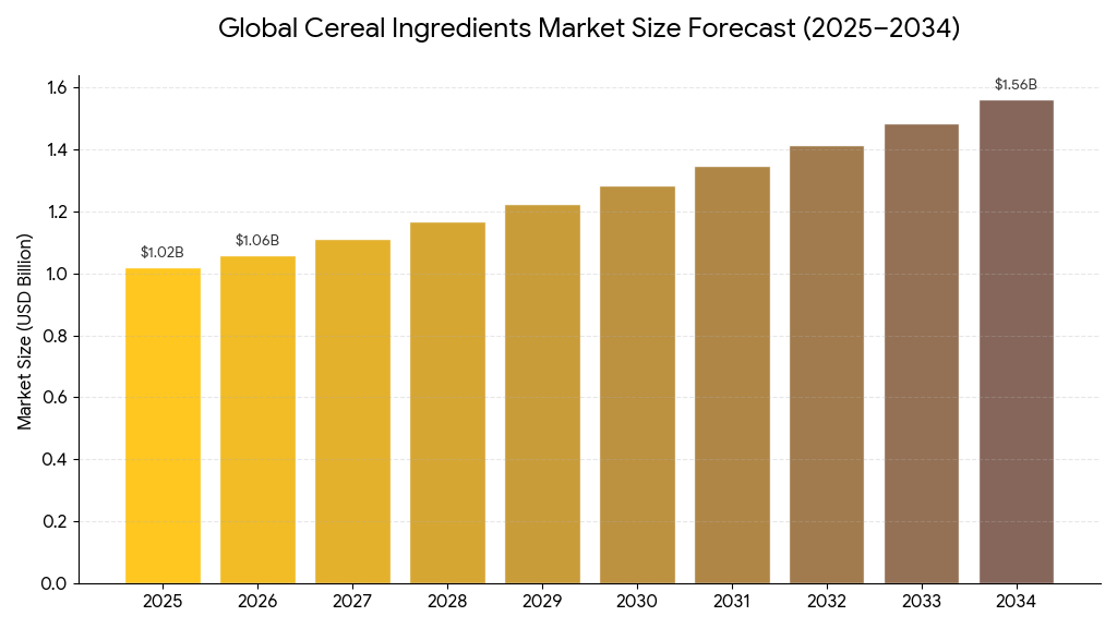 Cereal Ingredients Market