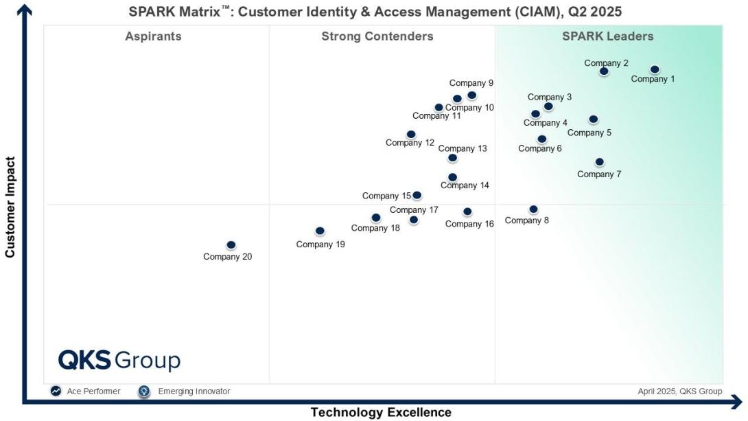 Customer Identity and Access Management