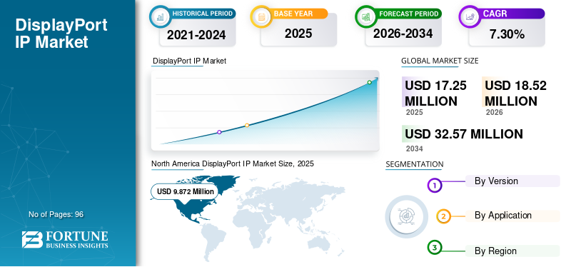 DisplayPort IP Market