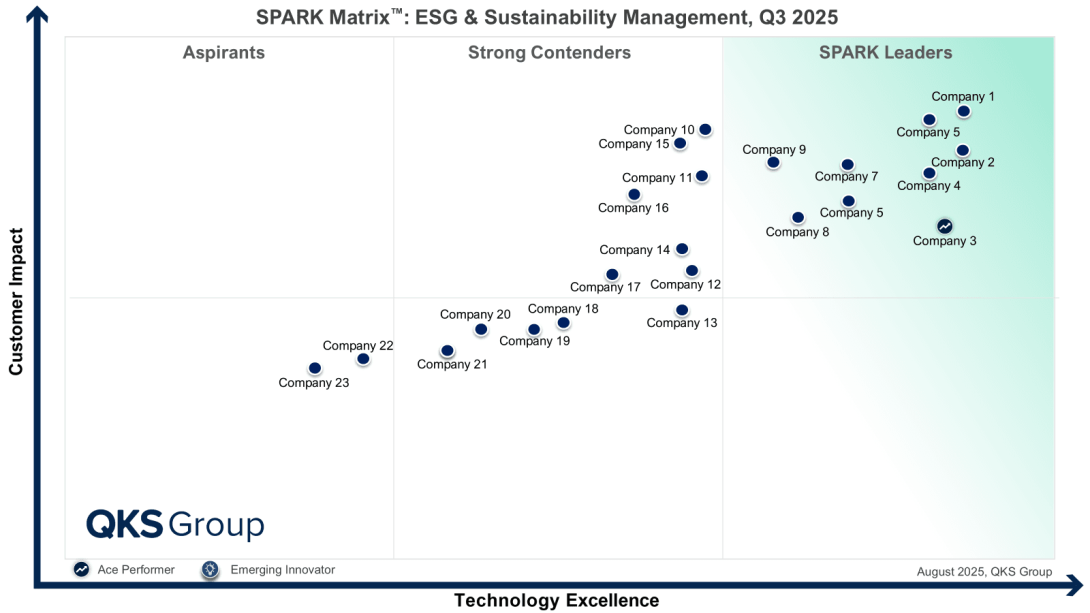 ESG and Sustainability Management
