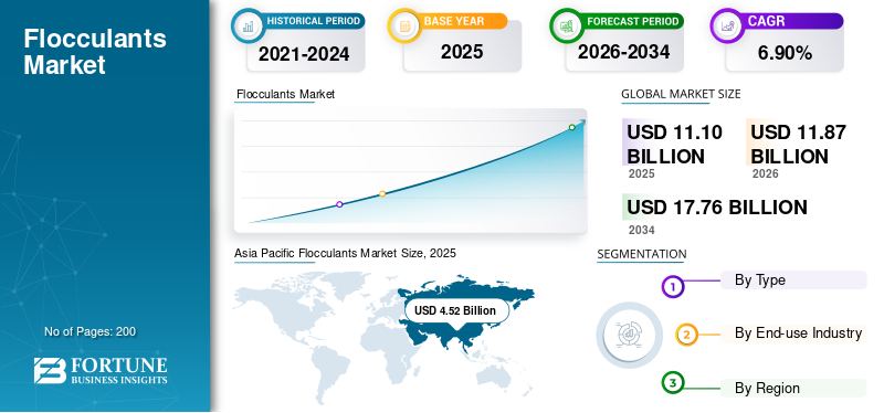 Flocculants, Flocculants Industry, Flocculants Market, Flocculants Market Size, Flocculants Market Share, Flocculants Market Trends, Flocculants Market Growth, Flocculants Market Demand