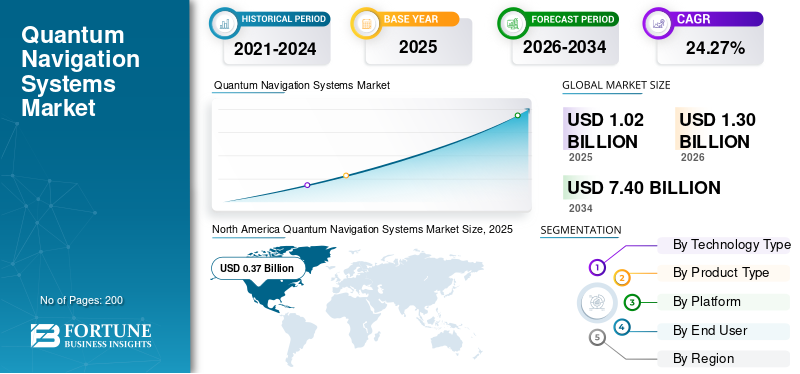 Quantum Navigation Systems Market