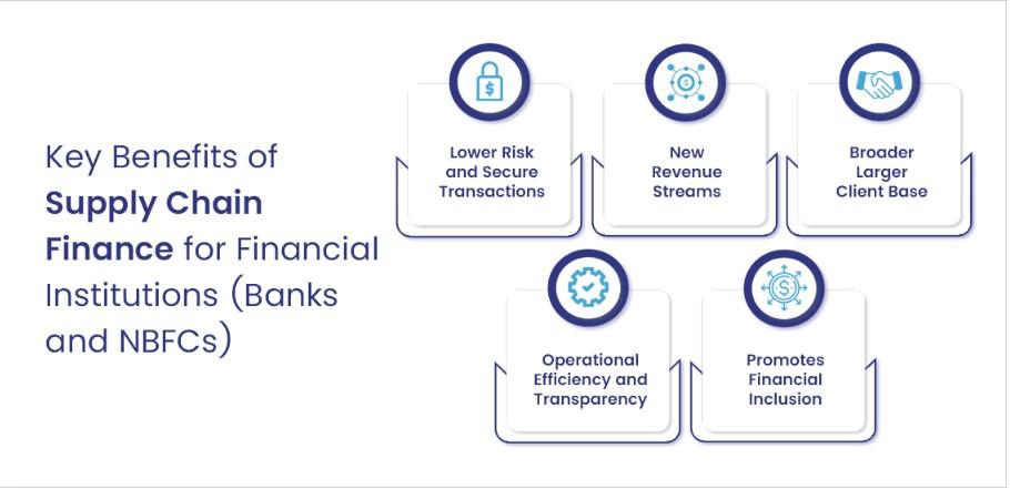 Supply chain finance