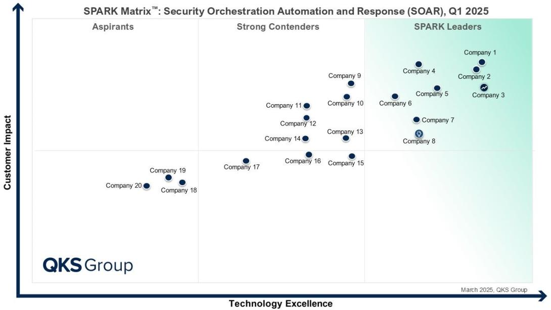 Security Orchestration, Automation, and Response (SOAR)