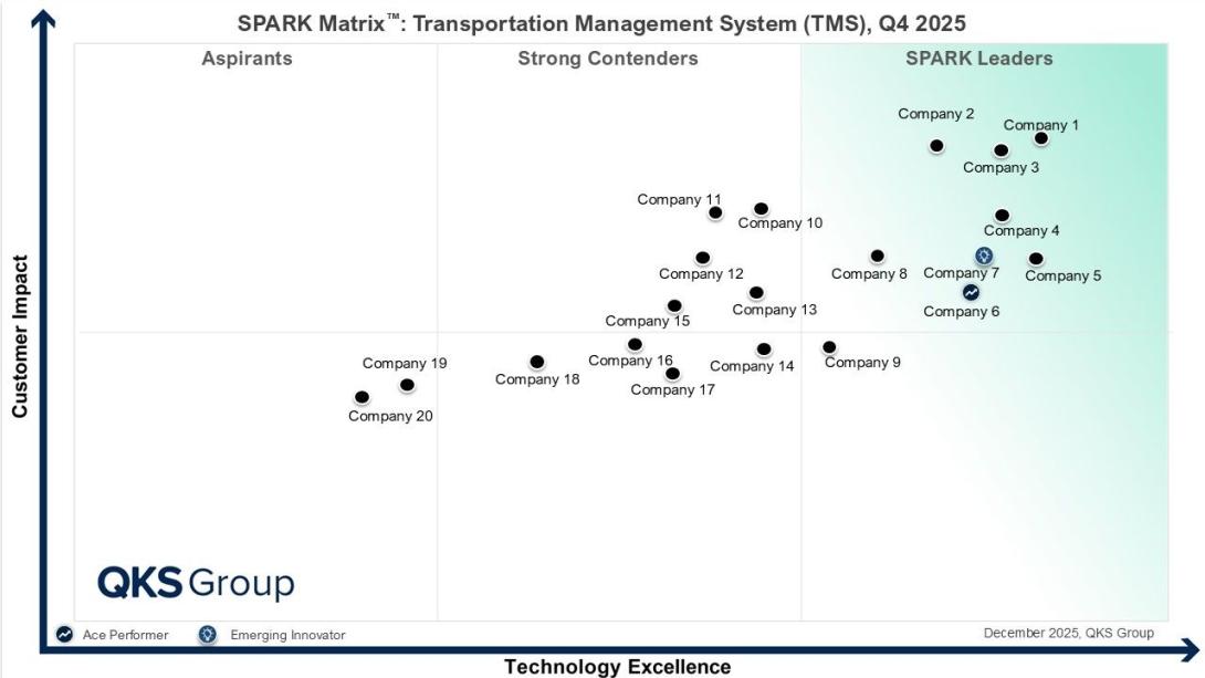 Transportation Management Systems