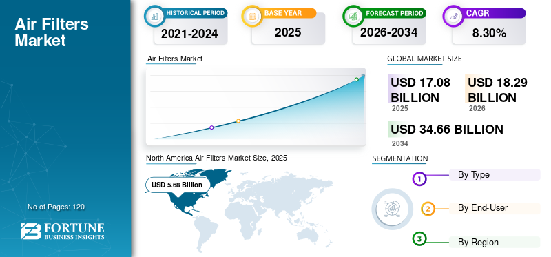 Air Filters, Air Filters Industry, Air Filters Market, Air Filters Market Size, Air Filters Market Share, Air Filters Market Trends, Air Filters Market Growth, Air Filters Market Demand