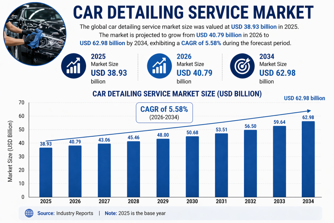 Car Detailing Service Market 