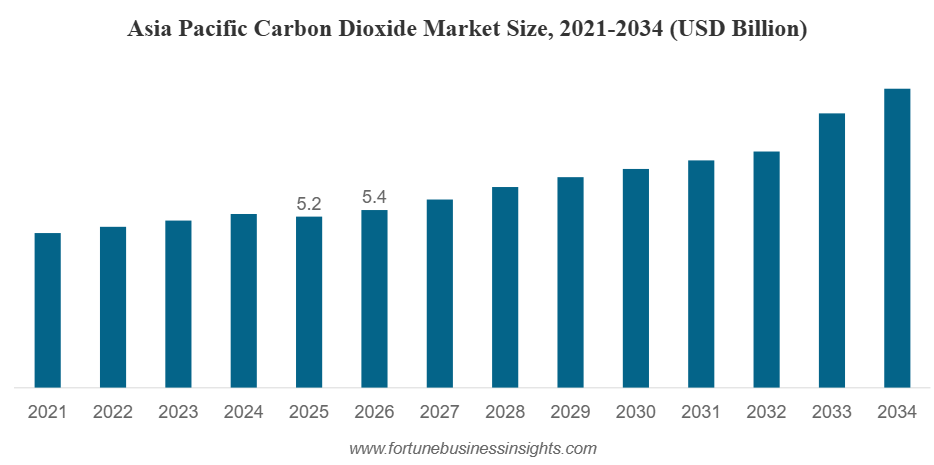 Carbon Dioxide Market Size