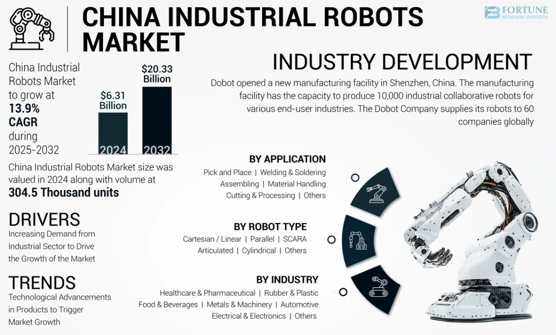 China Industrial Robots, China Industrial Robots Industry, China Industrial Robots Market, China Industrial Robots Market Size, China Industrial Robots Market Share, China Industrial Robots Market Trends, China Industrial Robots Market Growth, China Industrial Robots Market Demand