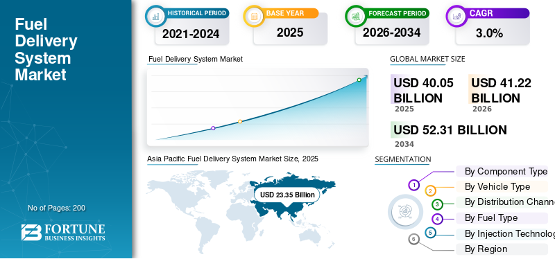 Fuel Delivery System, Fuel Delivery System Industry, Fuel Delivery System Market, Fuel Delivery System Market Size, Fuel Delivery System Market Share, Fuel Delivery System Market Trends, Fuel Delivery System Market Growth, Fuel Delivery System Market Demand
