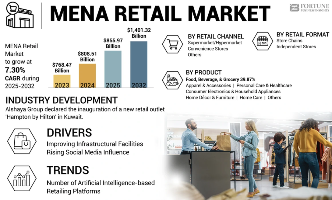 MENA Retail, MENA Retail Industry, MENA Retail Market, MENA Retail Market Size, MENA Retail Market Share, MENA Retail Market Trends, MENA Retail Market Growth, MENA Retail Market Demand