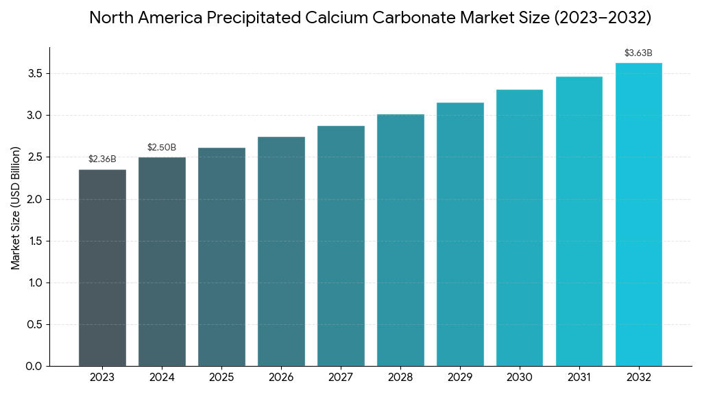 North America Precipitated Calcium Carbonate, North America Precipitated Calcium Carbonate Industry, North America Precipitated Calcium Carbonate Market, North America Precipitated Calcium Carbonate Market Size, North America Precipitated Calcium Carbonate Market Share, North America Precipitated Calcium Carbonate Market Trends, North America Precipitated Calcium Carbonate Market Growth, North America Precipitated Calcium Carbonate Market Demand