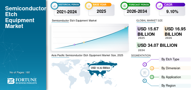 Semiconductor Etch Equipment, Semiconductor Etch Equipment Industry, Semiconductor Etch Equipment Market, Semiconductor Etch Equipment Market Size, Semiconductor Etch Equipment Market Share, Semiconductor Etch Equipment Market Trends, Semiconductor Etch Equipment Market Growth, Semiconductor Etch Equipment Market Demand
