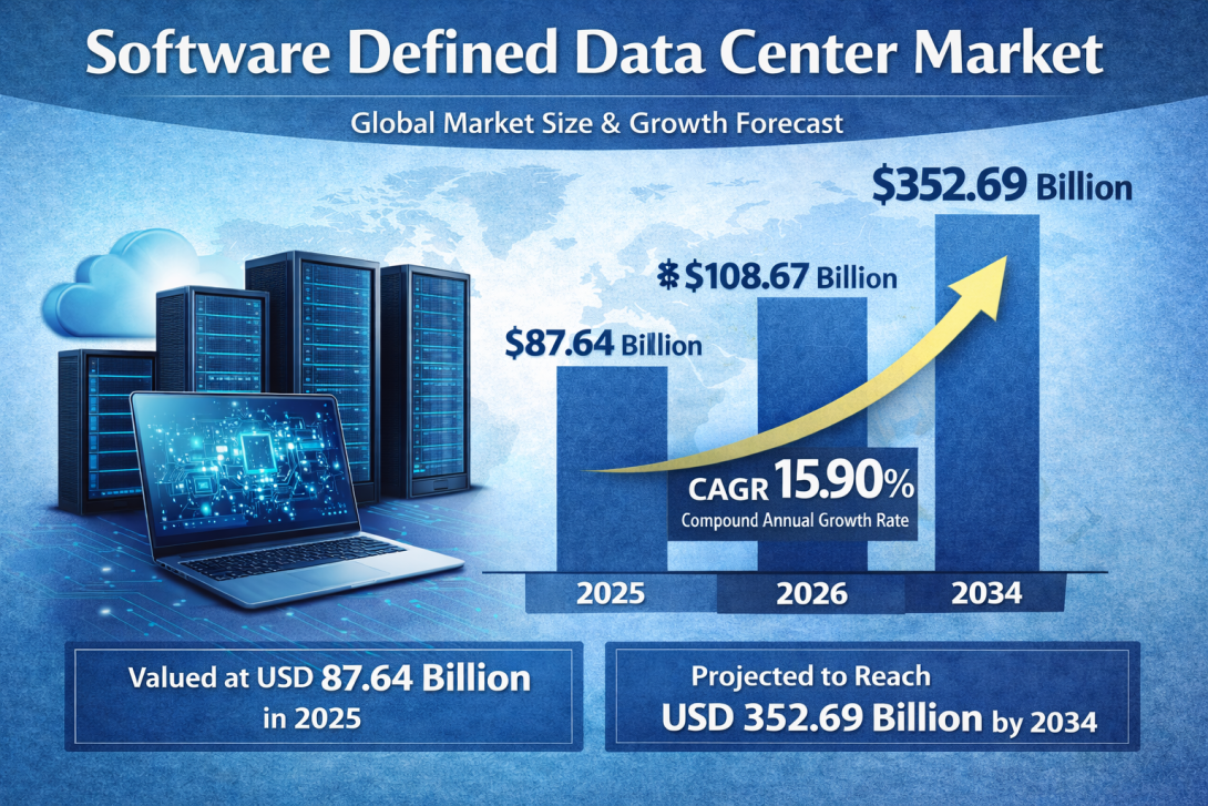 Software Defined Data Center Market 