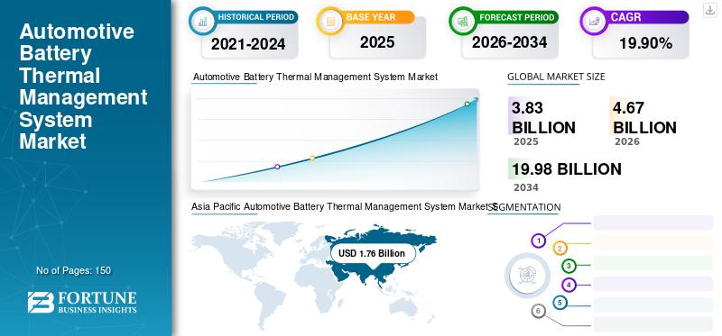 Automotive Battery Thermal Management System Market Size