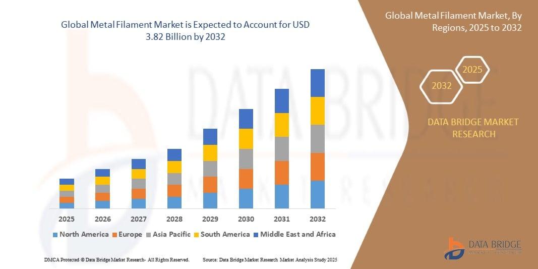 The global metal filament market size was valued at USD 2.83 billion in 2024 and is projected to reach USD 3.82 billion by 2032, with a CAGR of 6.60% during the forecast period of 2025 to 2032.