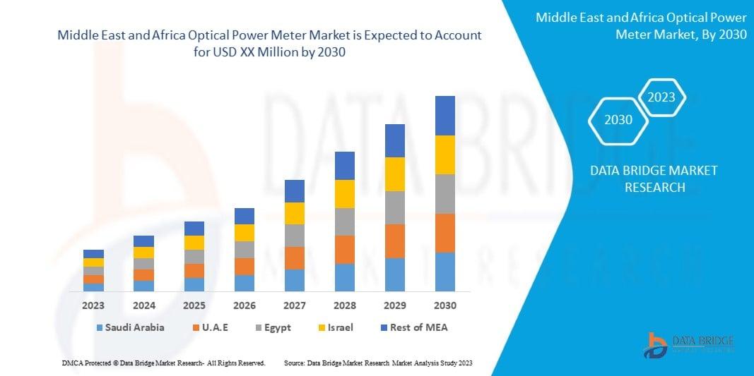 Middle East and Africa optical power meter market is expected to gain market growth in the forecast period of 2023 to 2030. Data Bridge Market Research analyses that the market is growing with a CAGR of 5.9%.