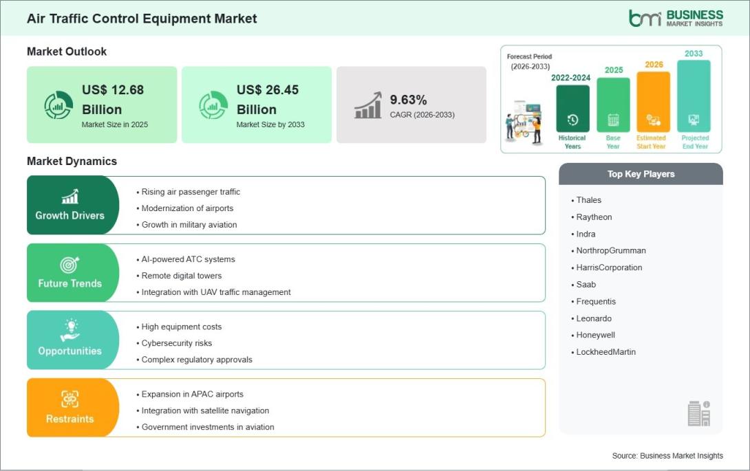 Air Traffic Control Equipment Market