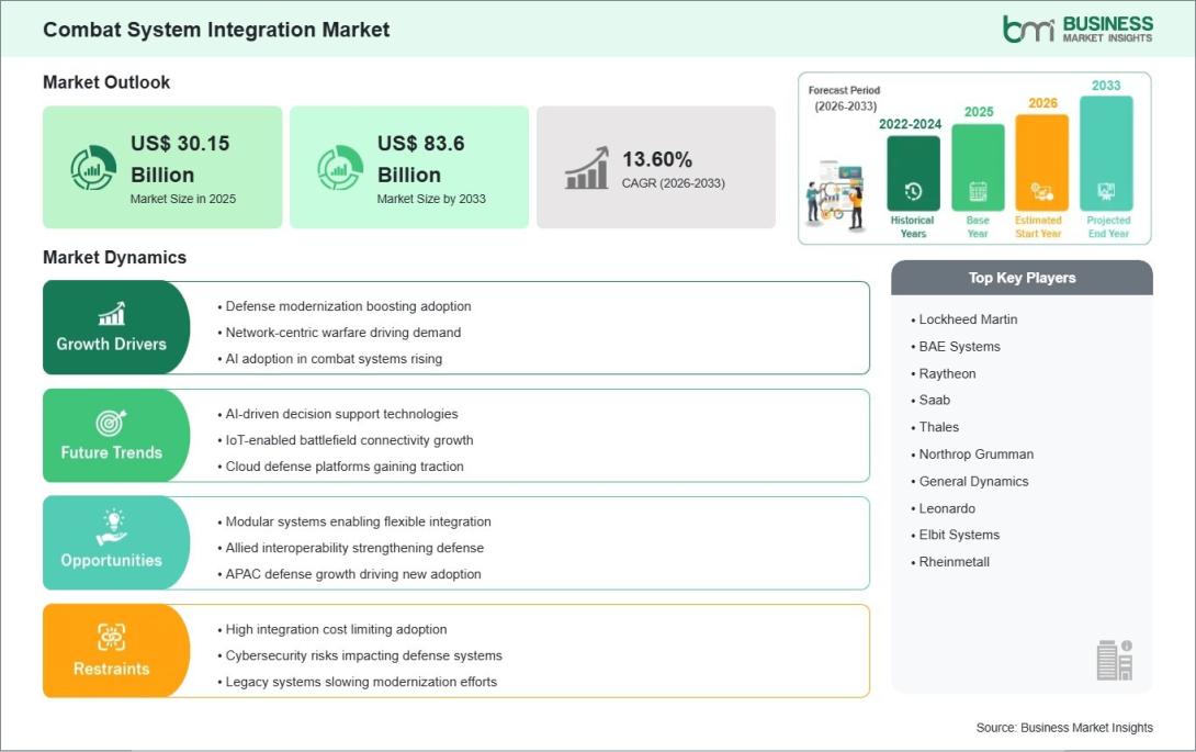 Combat System Integration Market