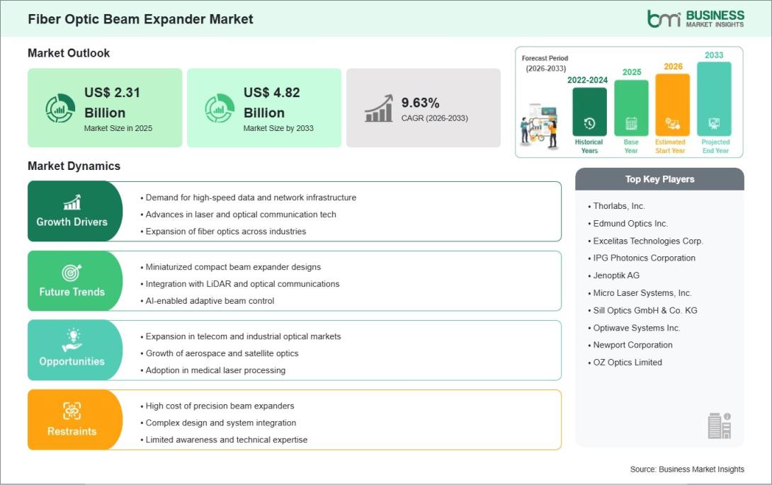 Fiber Optic Beam Expander Market