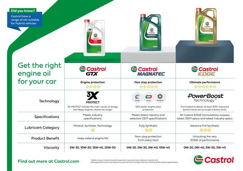 Castrol engine oil
