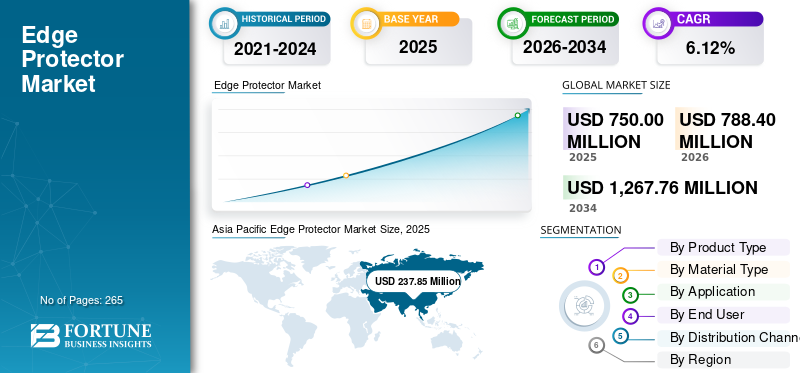 Edge Protector, Edge Protector Industry, Edge Protector Market, Edge Protector Market Size, Edge Protector Market Share, Edge Protector Market Trends, Edge Protector Market Growth, Edge Protector Market Demand